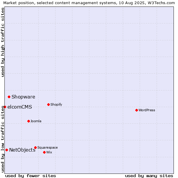 Market position of Shopware vs. NetObjects vs. elcomCMS