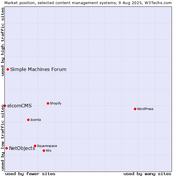 Market position of Simple Machines Forum vs. NetObjects vs. elcomCMS