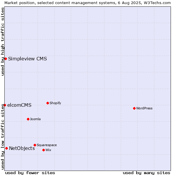 Market position of NetObjects vs. Simpleview CMS vs. elcomCMS