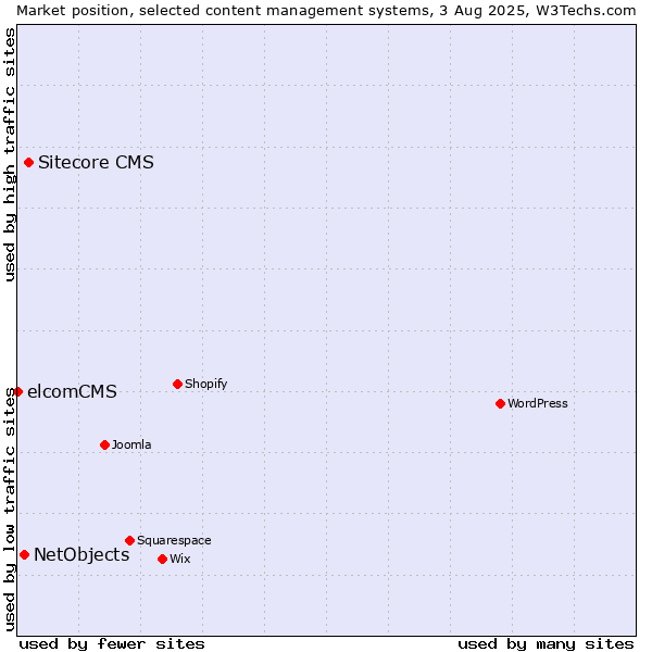 Market position of Sitecore CMS vs. NetObjects vs. elcomCMS