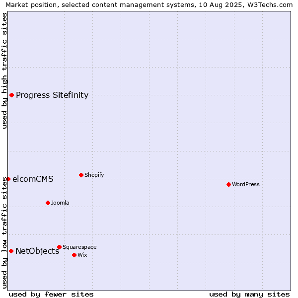Market position of Progress Sitefinity vs. NetObjects vs. elcomCMS