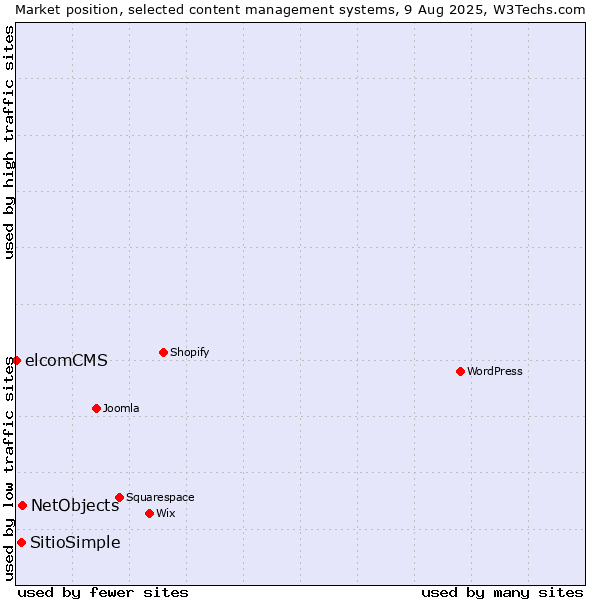 Market position of NetObjects vs. SitioSimple vs. elcomCMS