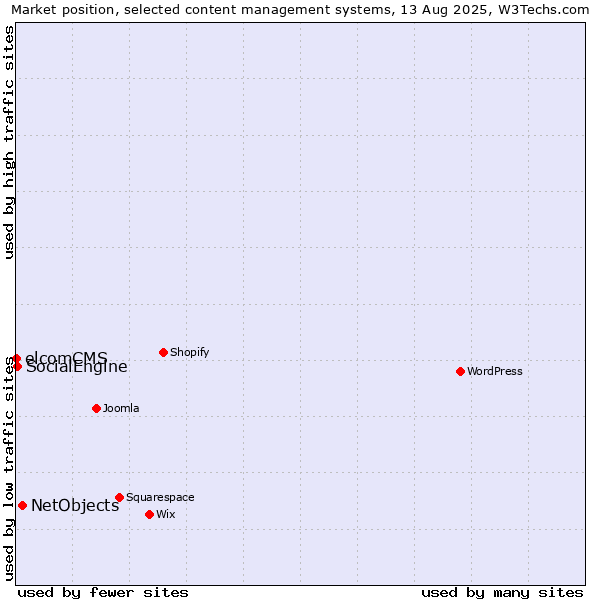 Market position of NetObjects vs. SocialEngine vs. elcomCMS