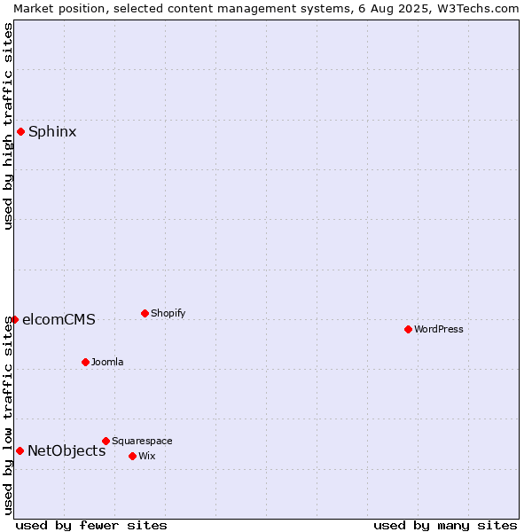Market position of Sphinx vs. NetObjects vs. elcomCMS