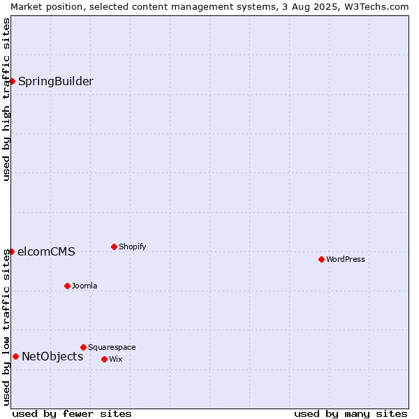 Market position of NetObjects vs. SpringBuilder vs. elcomCMS