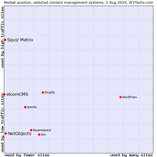 Market position of NetObjects vs. Squiz Matrix vs. elcomCMS