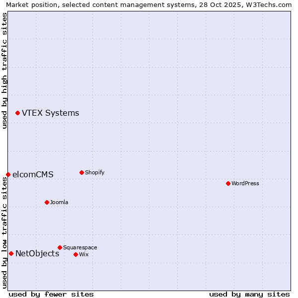 Market position of VTEX Systems vs. NetObjects vs. elcomCMS
