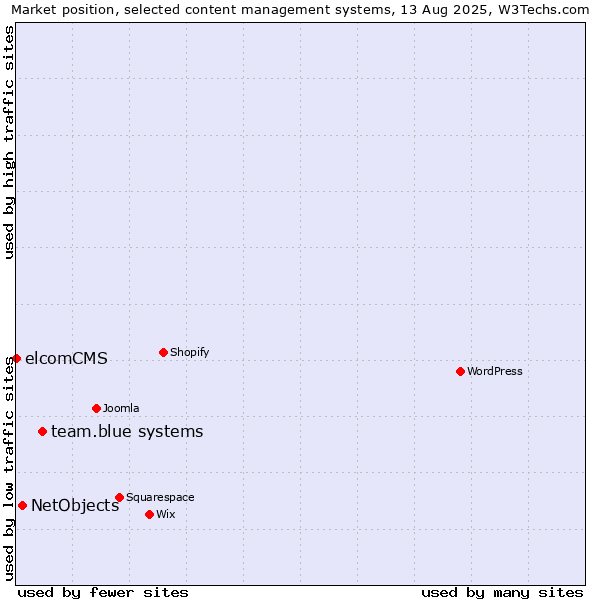 Market position of team.blue systems vs. NetObjects vs. elcomCMS
