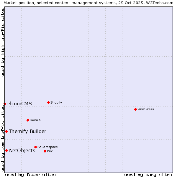 Market position of NetObjects vs. Themify Builder vs. elcomCMS