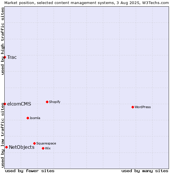 Market position of NetObjects vs. Trac vs. elcomCMS