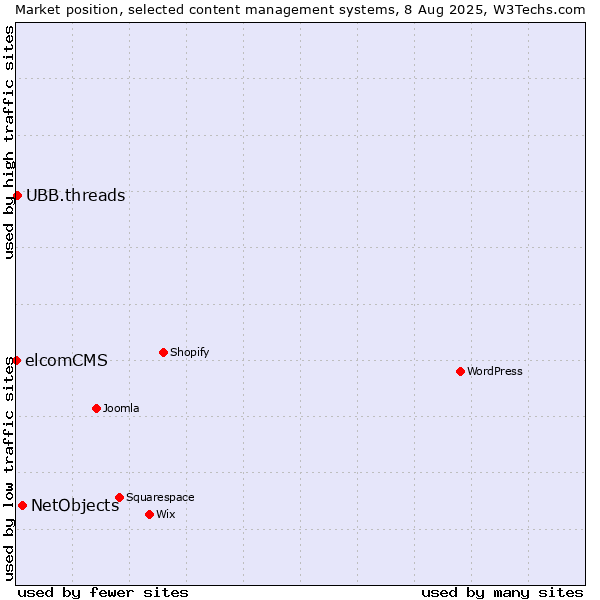 Market position of NetObjects vs. UBB.threads vs. elcomCMS
