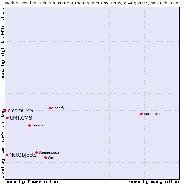 Market position of UMI.CMS vs. NetObjects vs. elcomCMS