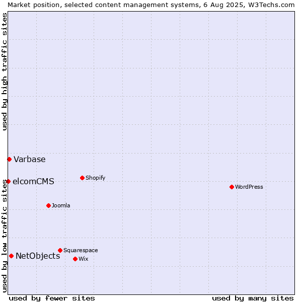 Market position of NetObjects vs. Varbase vs. elcomCMS