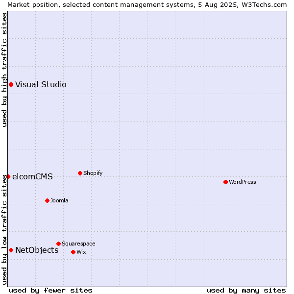 Market position of Visual Studio vs. NetObjects vs. elcomCMS