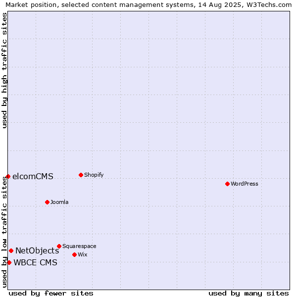Market position of NetObjects vs. WBCE CMS vs. elcomCMS
