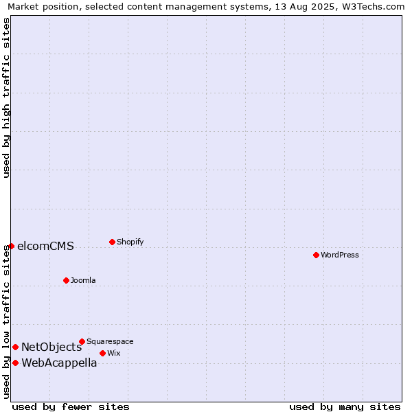 Market position of WebAcappella vs. NetObjects vs. elcomCMS