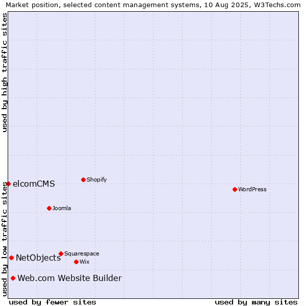 Market position of Web.com Website Builder vs. NetObjects vs. elcomCMS