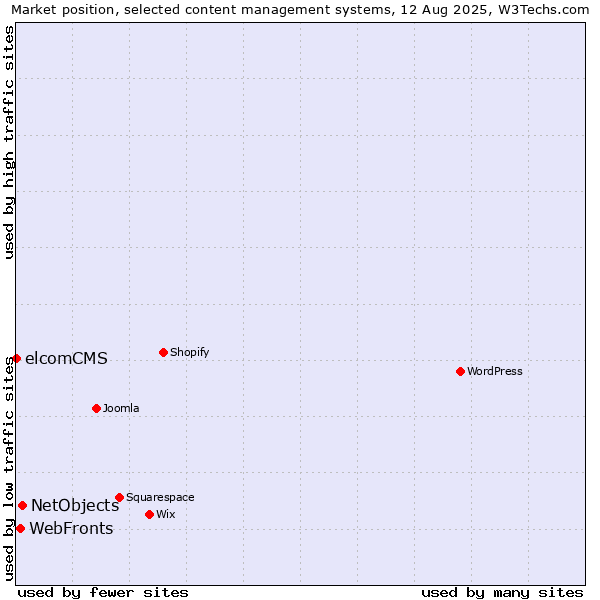 Market position of NetObjects vs. WebFronts vs. elcomCMS