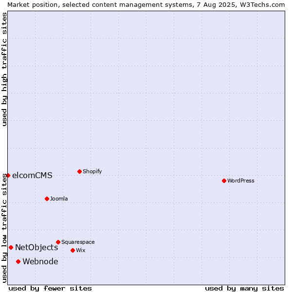 Market position of Webnode vs. NetObjects vs. elcomCMS