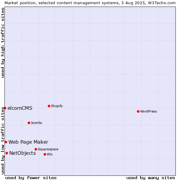 Market position of NetObjects vs. Web Page Maker vs. elcomCMS