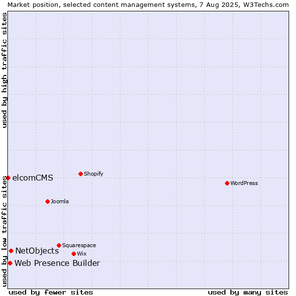 Market position of NetObjects vs. Web Presence Builder vs. elcomCMS
