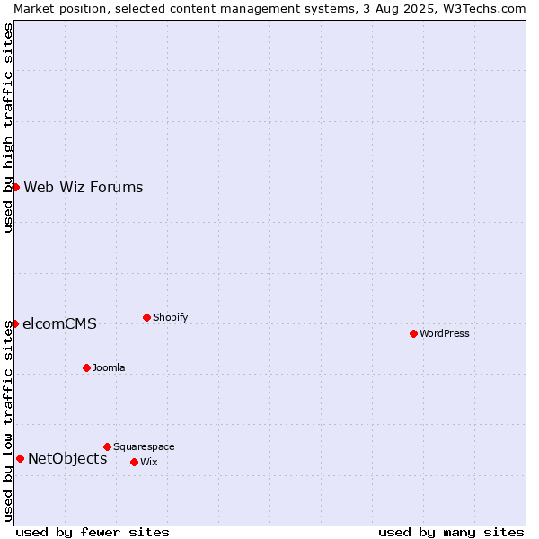 Market position of NetObjects vs. Web Wiz Forums vs. elcomCMS