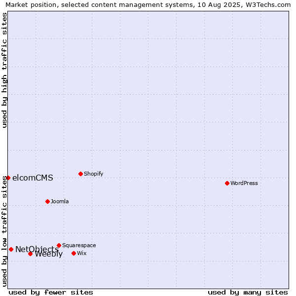 Market position of Weebly vs. NetObjects vs. elcomCMS