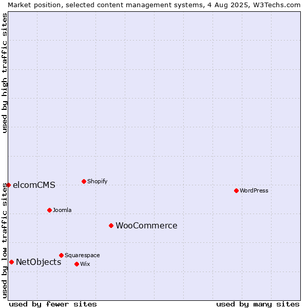 Market position of WooCommerce vs. NetObjects vs. elcomCMS