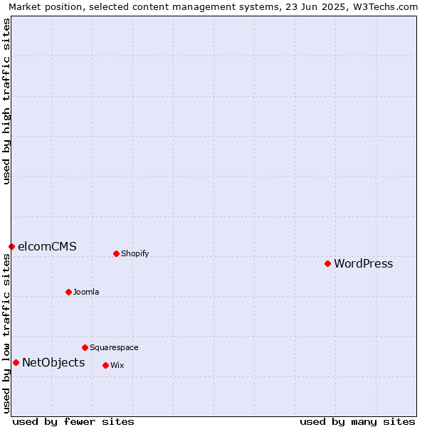 Market position of WordPress vs. NetObjects vs. elcomCMS
