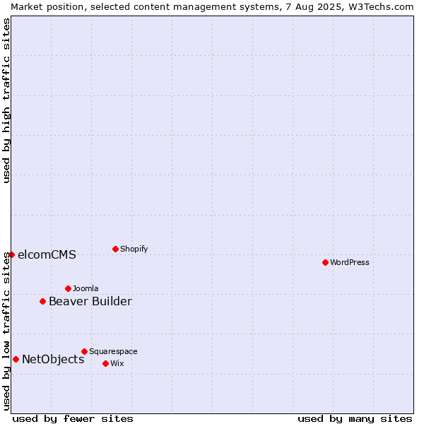 Market position of Beaver Builder vs. NetObjects vs. elcomCMS