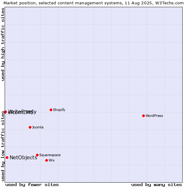Market position of NetObjects vs. WriteFreely vs. elcomCMS