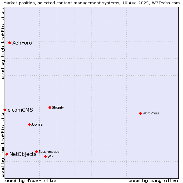 Market position of XenForo vs. NetObjects vs. elcomCMS