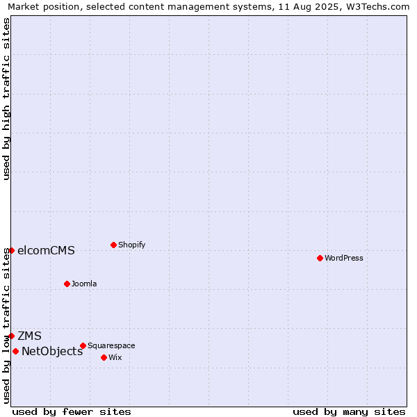 Market position of NetObjects vs. ZMS vs. elcomCMS