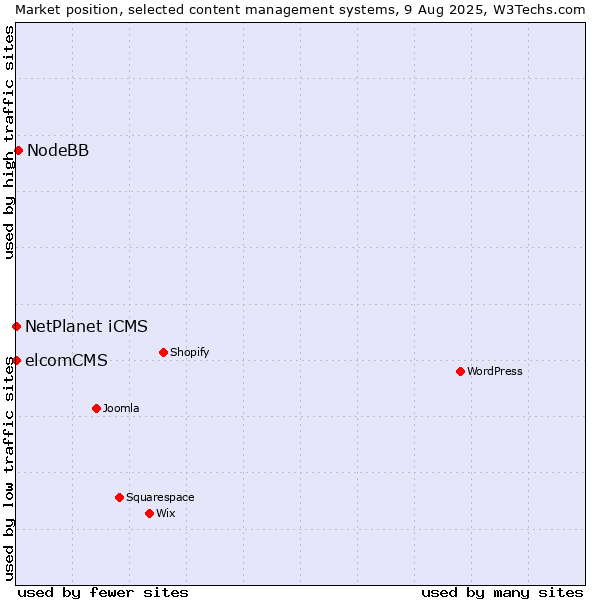 Market position of NodeBB vs. NetPlanet iCMS vs. elcomCMS