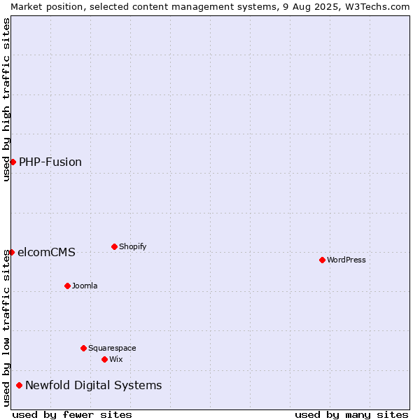 Market position of Newfold Digital Systems vs. PHP-Fusion vs. elcomCMS