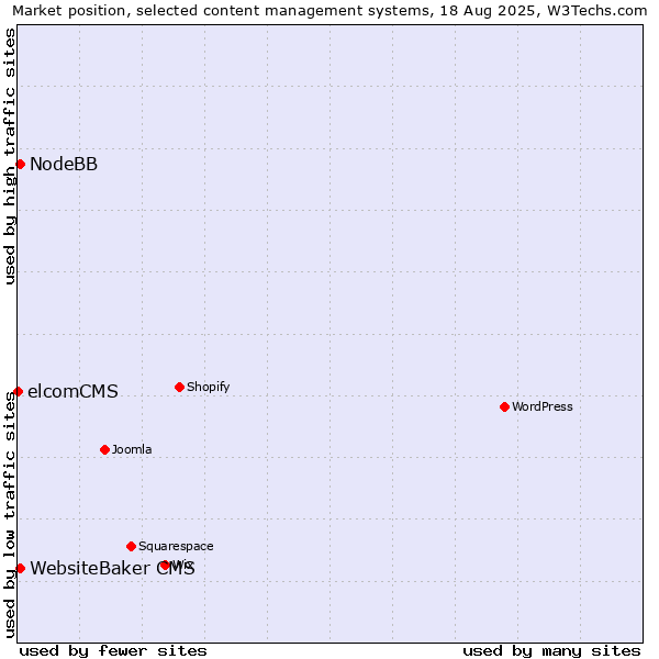 Market position of WebsiteBaker CMS vs. NodeBB vs. elcomCMS
