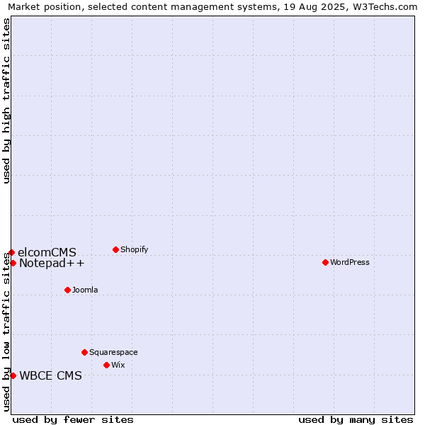 Market position of Notepad++ vs. WBCE CMS vs. elcomCMS