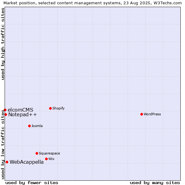Market position of WebAcappella vs. Notepad++ vs. elcomCMS