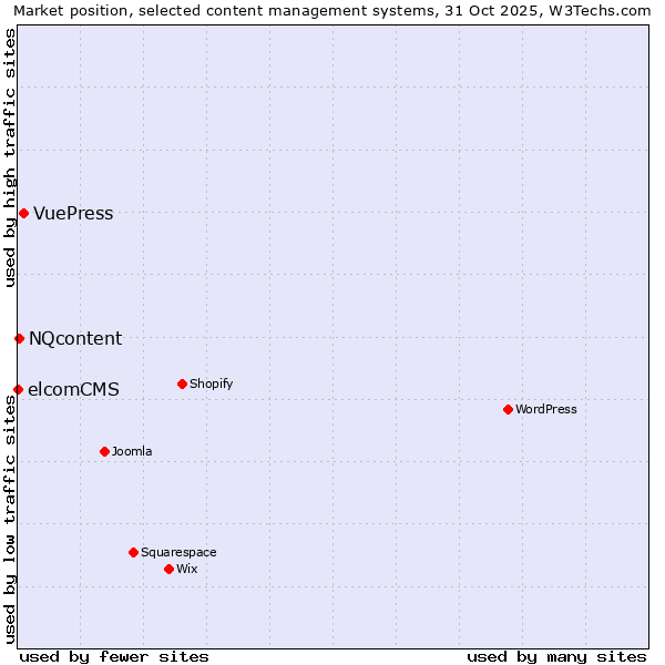 Market position of VuePress vs. NQcontent vs. elcomCMS