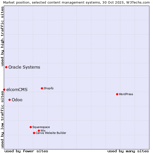 Market position of Odoo vs. Oracle Systems vs. elcomCMS