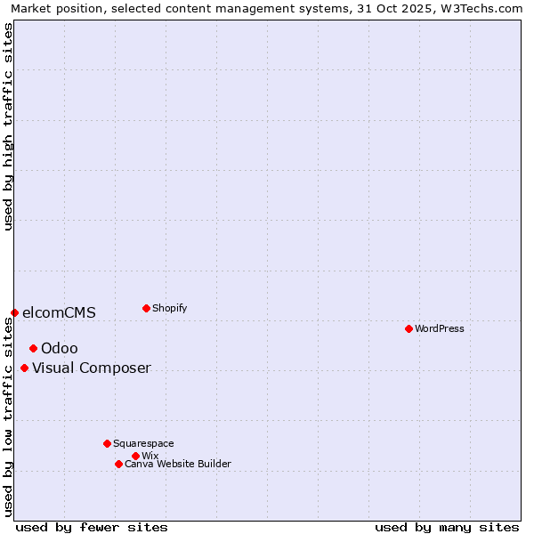 Market position of Odoo vs. Visual Composer vs. elcomCMS