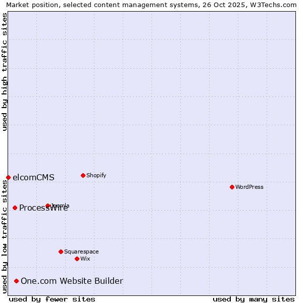 Market position of One.com Website Builder vs. ProcessWire vs. elcomCMS