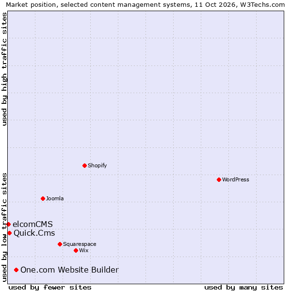 Market position of One.com Website Builder vs. Quick.Cms vs. elcomCMS