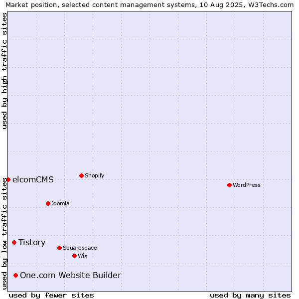 Market position of One.com Website Builder vs. Tistory vs. elcomCMS