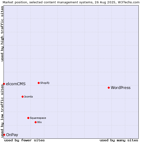 Market position of WordPress vs. OnPay vs. elcomCMS