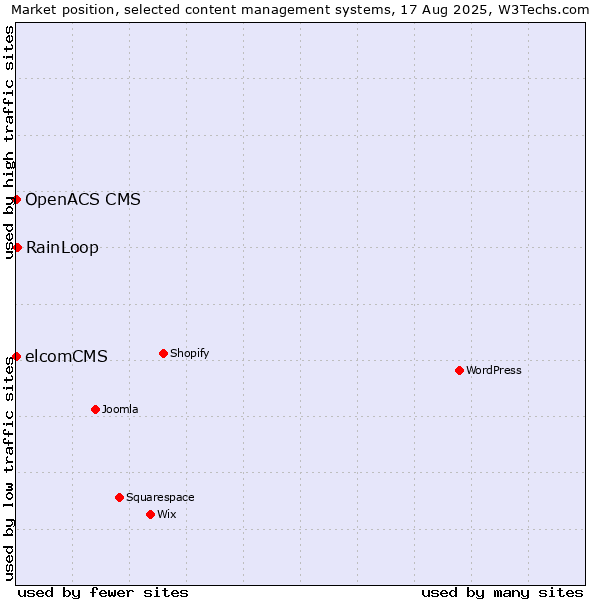Market position of RainLoop vs. elcomCMS vs. OpenACS CMS