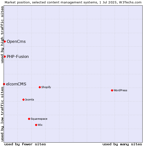 Market position of OpenCms vs. PHP-Fusion vs. elcomCMS