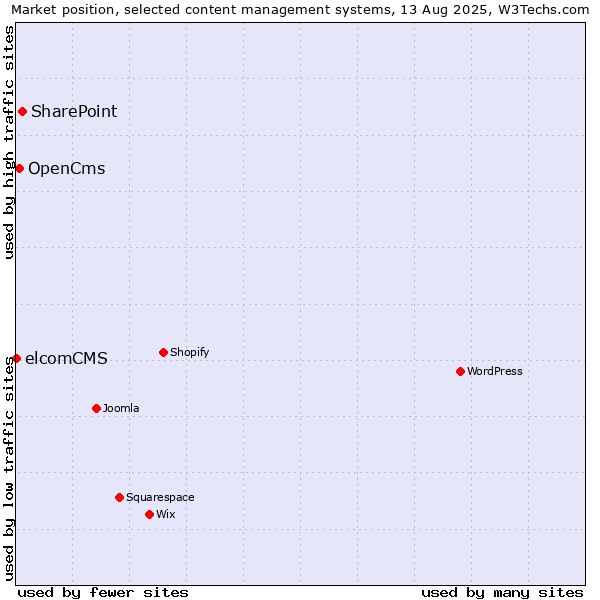Market position of SharePoint vs. OpenCms vs. elcomCMS