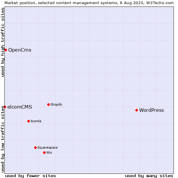 Market position of WordPress vs. OpenCms vs. elcomCMS