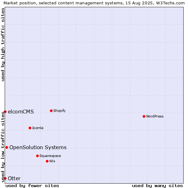 Market position of OpenSolution Systems vs. Otter vs. elcomCMS
